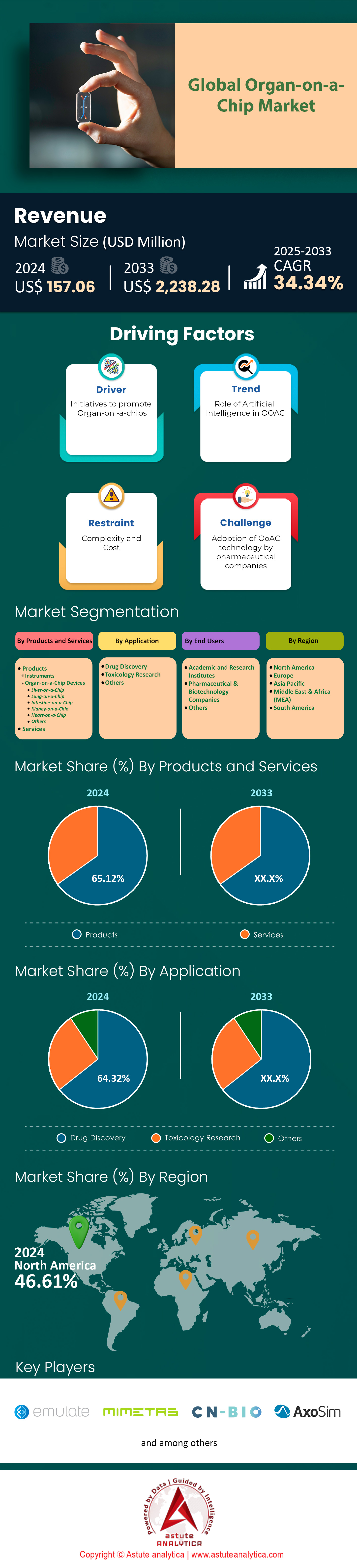 오르간 온 칩 시장